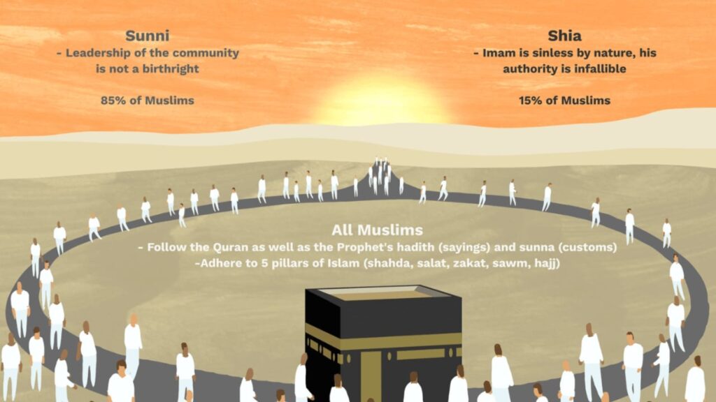 Differences between Sunni Islam vs Shia Islam
