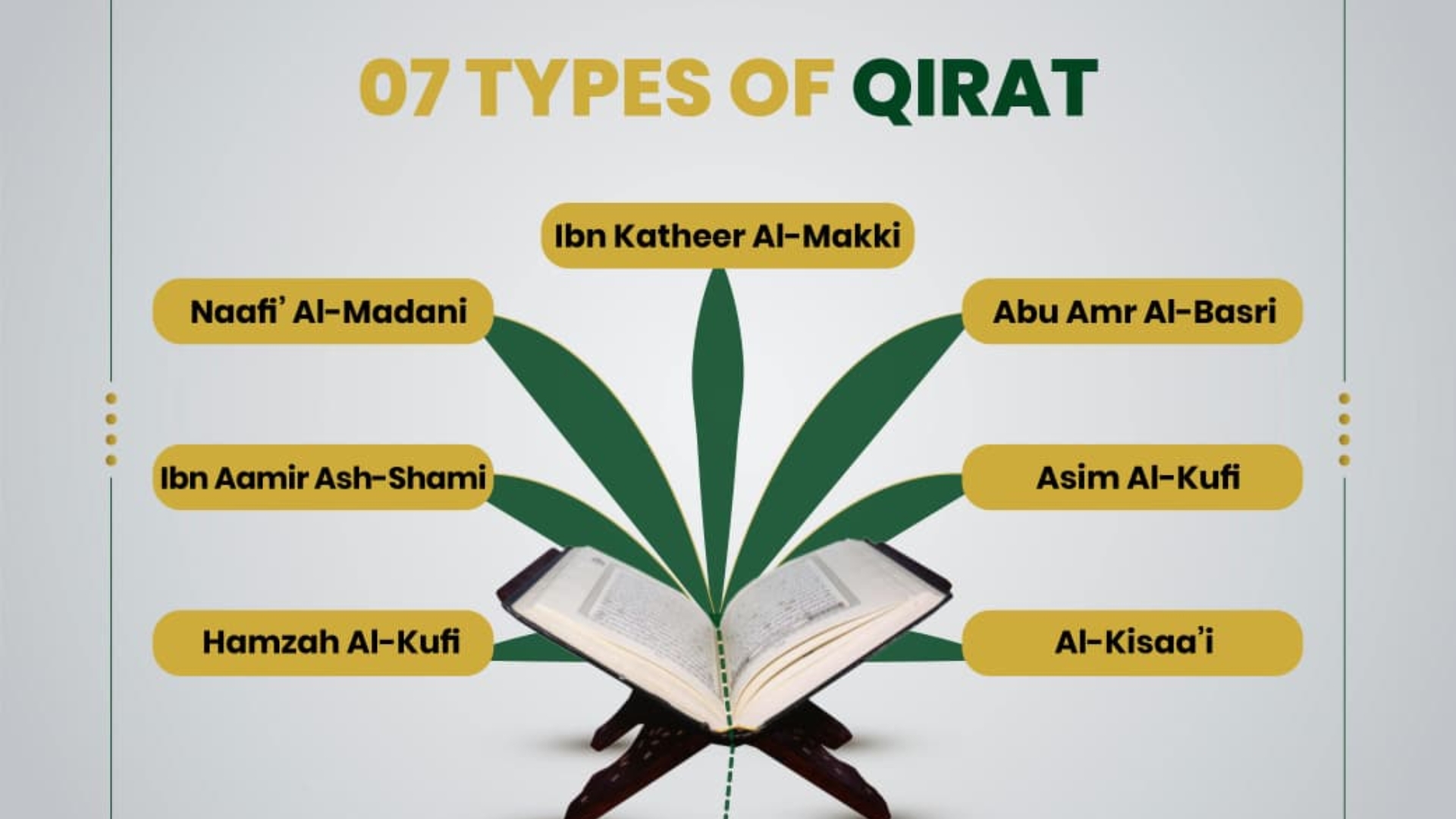 The 10 Qira'at of the Quran
